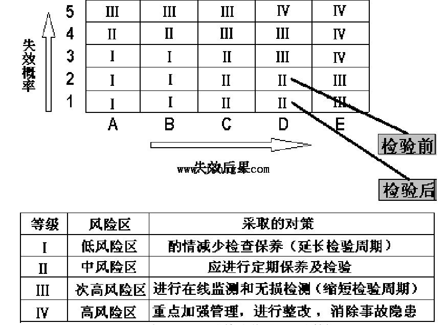 定性 RBI 风险检验前后的风险等级
