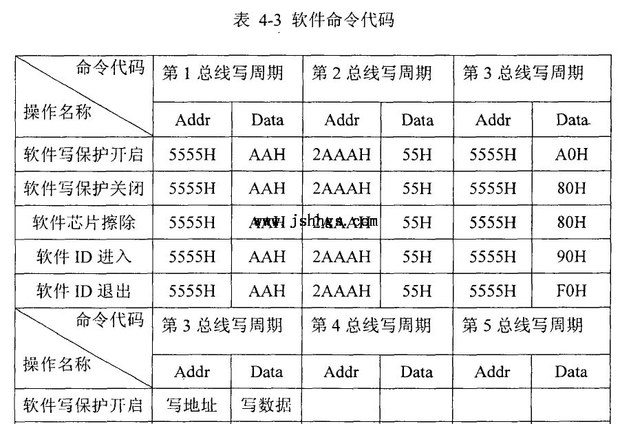 表4一3软件命令代码