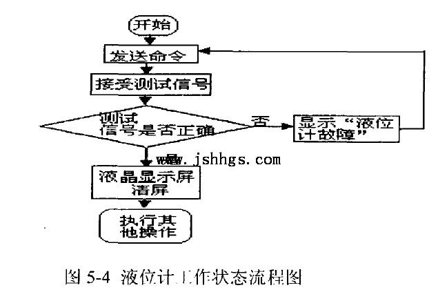 图5-4液位计工作状态流程图